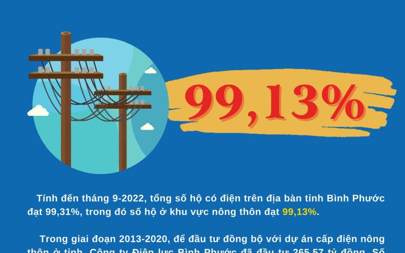 99,13% hộ dân khu vực nông thôn ở Bình Phước đã có điện