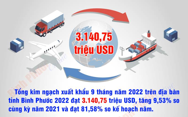Bình Phước: 9 tháng 2022, tổng kim ngạch xuất khẩu đạt hơn 3.000 triệu USD