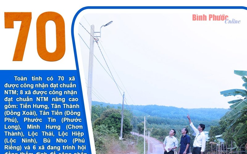 Bình Phước có 70 xã được công nhận đạt chuẩn nông thôn mới