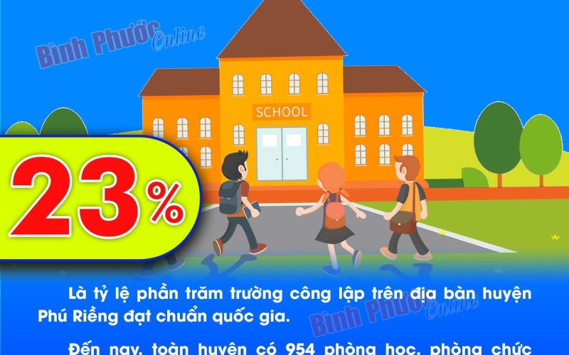 Phú Riềng: Trường công lập đạt chuẩn quốc gia chiếm 23%
