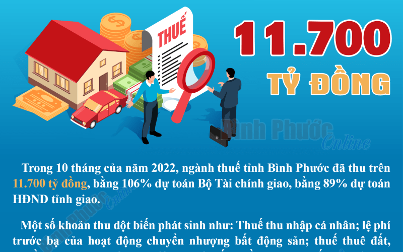 Bình Phước: 10 tháng năm 2022, ngành thuế quản lý thu hơn 11,7 ngàn tỷ đồng