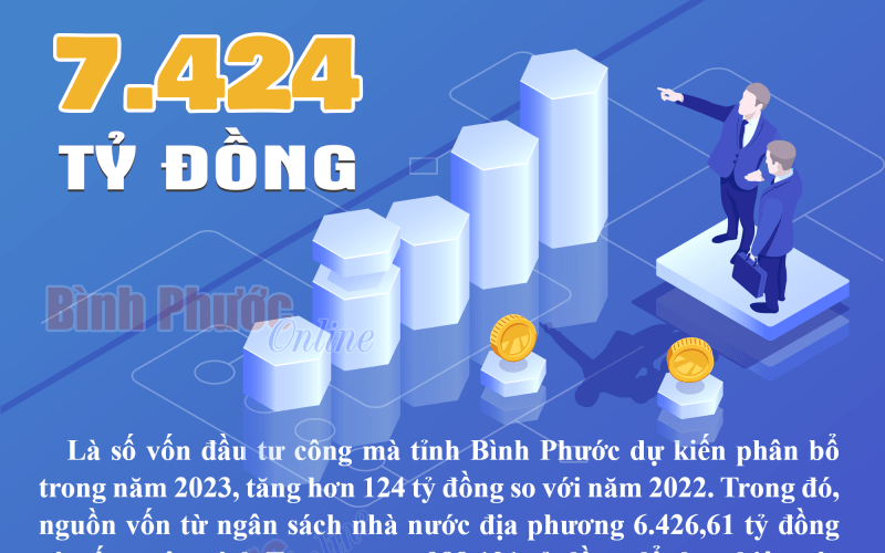 Bình Phước dự chi 7.424 tỷ đồng vốn đầu tư công năm 2023