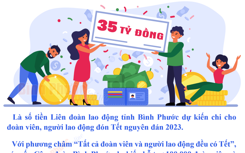 Bình Phước dự kiến chi hơn 35 tỷ đồng cho đoàn viên, người lao động đón Tết Nguyên đán 2023