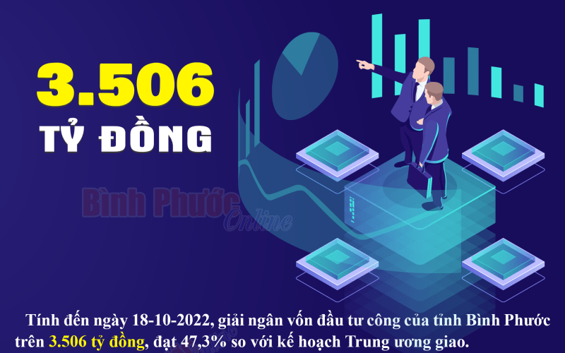 Bình Phước: Giải ngân vốn đầu tư công đạt trên 3.506 tỷ đồng