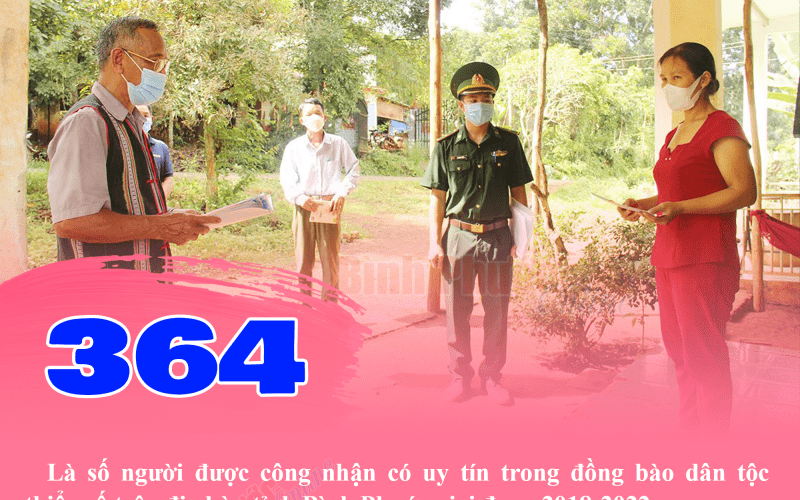 Giai đoạn 2018-2022, Bình Phước có 364 người được công nhận có uy tín trong đồng bào DTTS