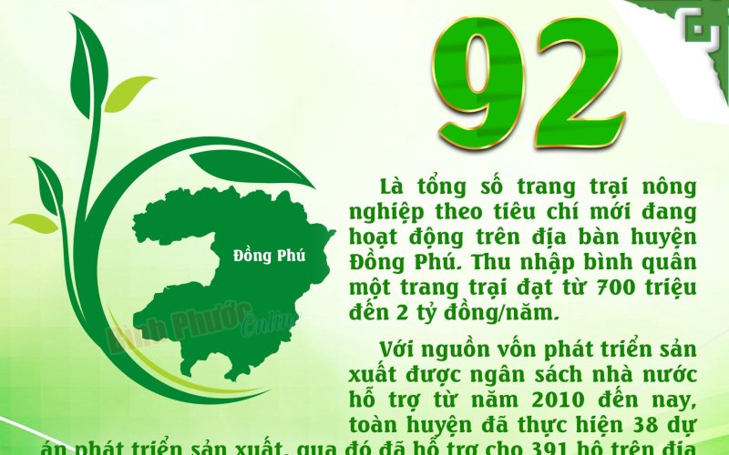 Huyện Đồng Phú có 92 trang trại nông nghiệp theo tiêu chí mới