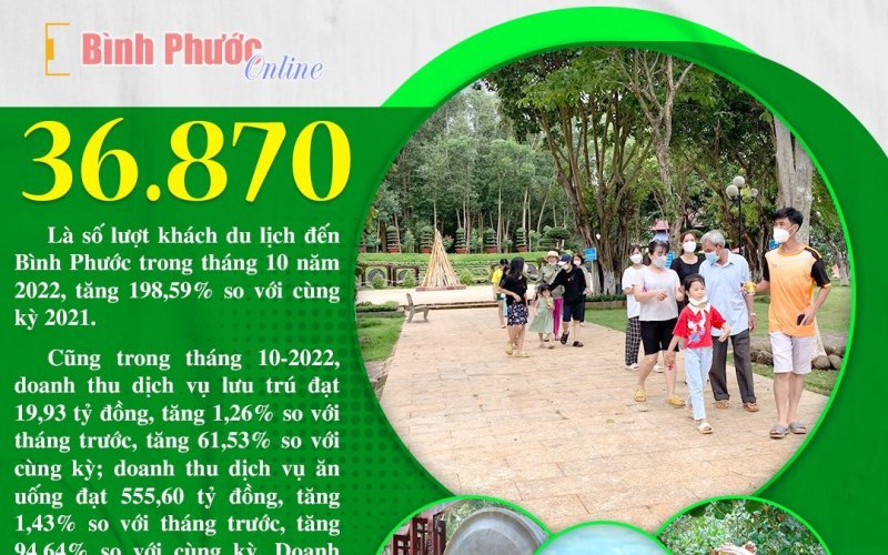 Khách du lịch đến Bình Phước trong tháng 10-2022 đạt 36.870 lượt