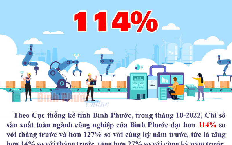 Tháng 10-2022, chỉ số toàn ngành công nghiệp của Bình Phước đạt hơn 114%