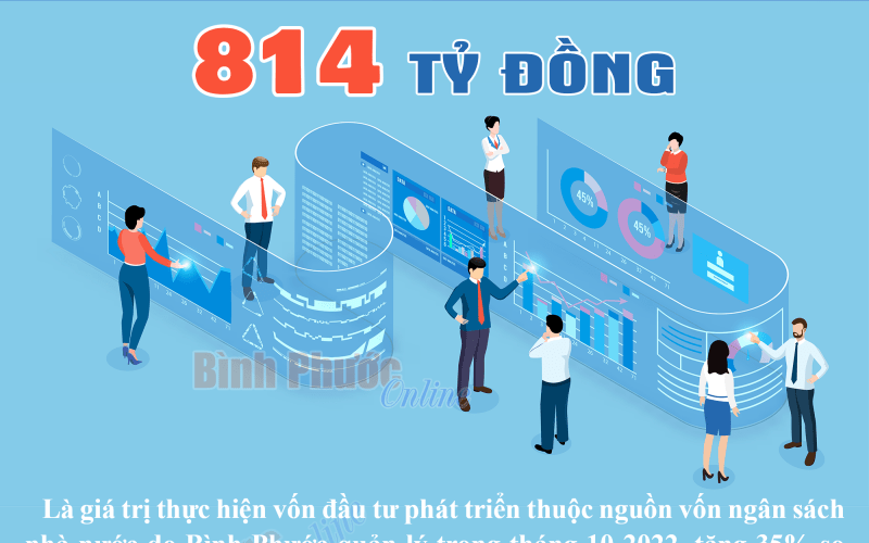 Tháng 10-2022, vốn đầu tư phát triển thuộc ngân sách nhà nước do Bình Phước quản lý đạt 814 tỷ đồng