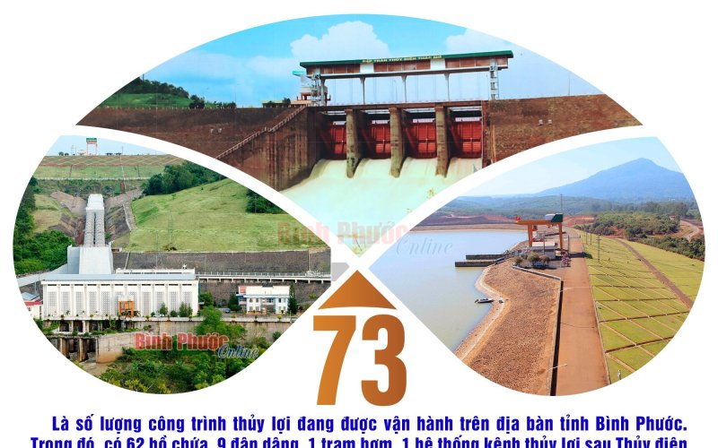Bình Phước có 73 công trình thủy lợi đang được vận hành