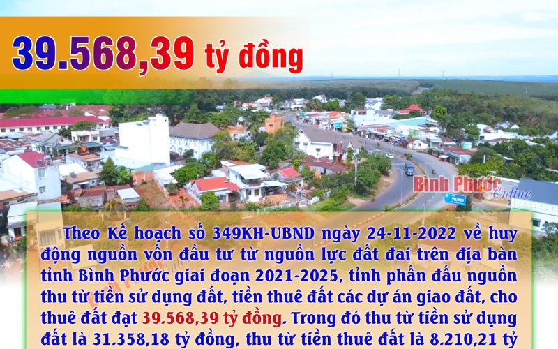 Giai đoạn 2021-2025, Bình Phước đặt mục tiêu huy động 39.568,39 tỷ đồng từ nguồn lực đất đai