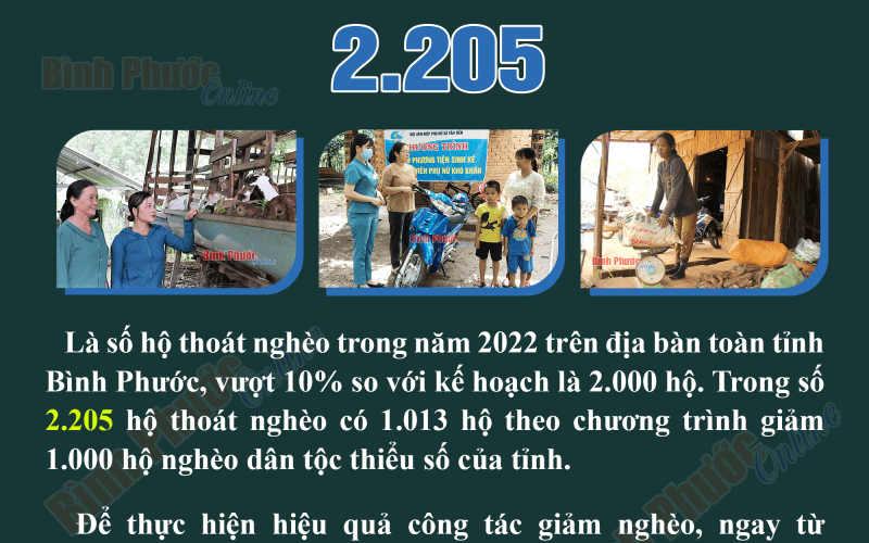 Năm 2022, Bình Phước có 2.205 hộ thoát nghèo