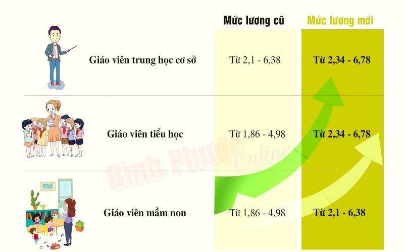 Từ ngày 20-3, giáo viên sẽ có nhiều thay đổi lớn 