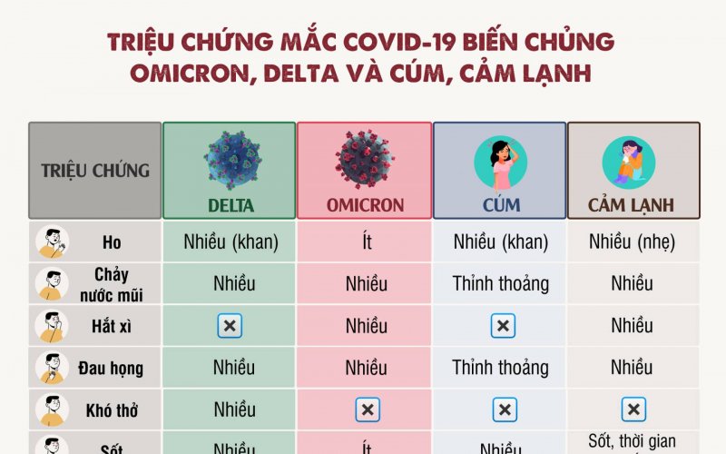Khác biệt triệu chứng khi nhiễm Omicron, Delta, cúm và cảm lạnh