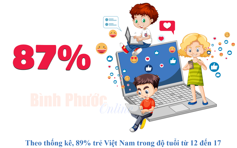 87% trẻ Việt Nam từ 12-17 tuổi sử dụng internet hằng ngày