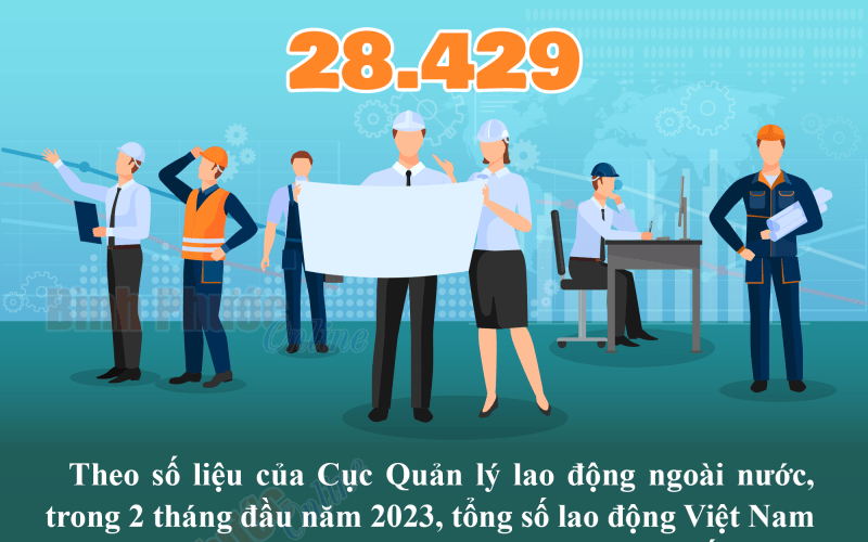 Gần 28,5 nghìn lao động Việt Nam đi làm việc ở nước ngoài theo hợp đồng trong 2 tháng qua