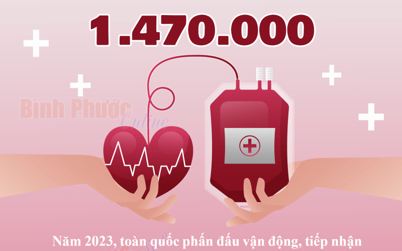 Phấn đấu vận động, tiếp nhận 1.470.000 đơn vị máu trong năm 2023