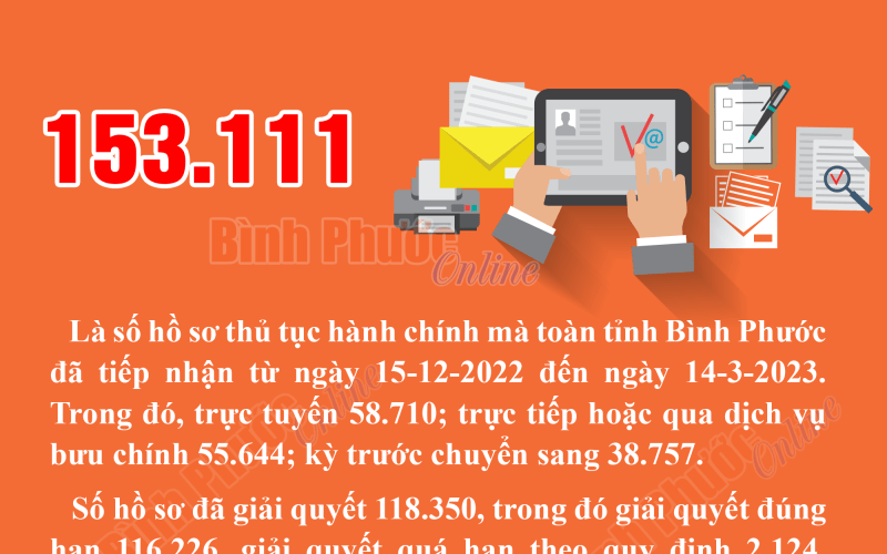 Bình Phước tiếp nhận 153.111 hồ sơ thủ tục hành chính