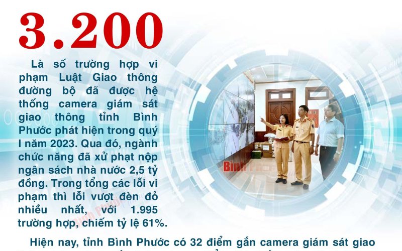 Quý I-2023, Bình Phước phát hiện 3.200 trường hợp vi phạm giao thông đường bộ qua hệ thống camera giám sát