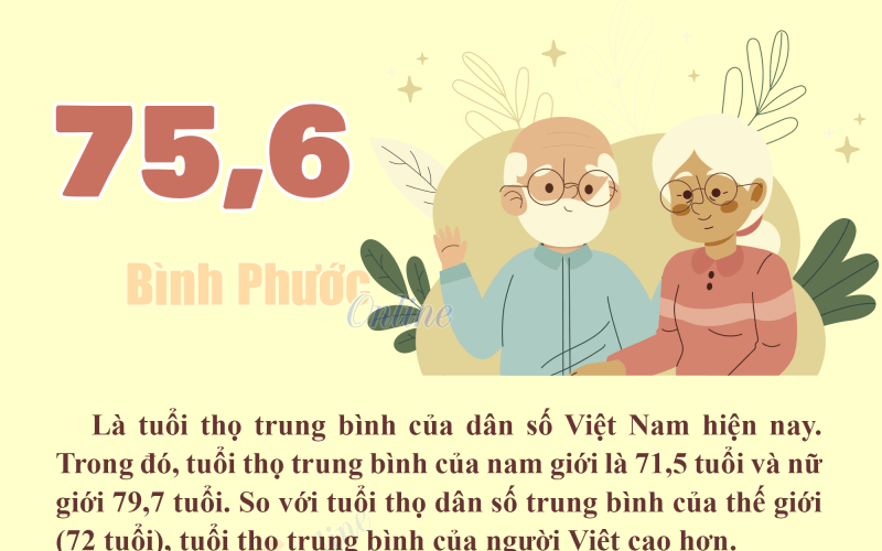 Tuổi thọ trung bình của người Việt là 75,6