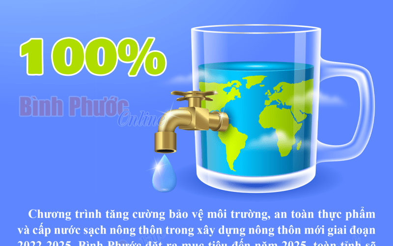 Năm 2025, Bình Phước phấn đấu 100% dân số nông thôn được sử dụng nước sạch hợp vệ sinh