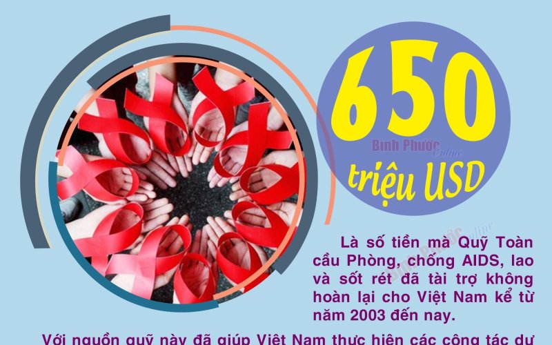 Quỹ Toàn cầu Phòng, chống AIDS, lao và sốt rét tài trợ không hoàn lại 650 triệu USD cho Việt Nam
