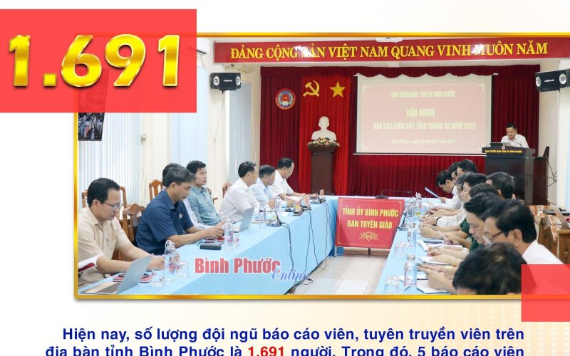 Toàn tỉnh Bình Phước có 1.691 báo cáo viên, tuyên truyền viên