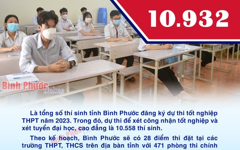 Bình Phước có 10.932 thí sinh đăng ký dự thi tốt nghiệp THPT năm 2023