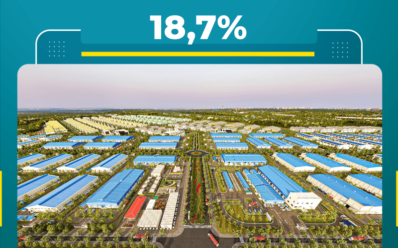 Chỉ số sản xuất công nghiệp của Bình Phước bình quân 3 năm (2021-2023) ước tăng 18,7%
