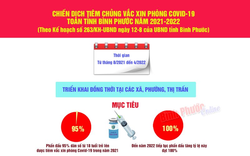 Chiến dịch tiêm chủng vắc xin phòng Covid-19 toàn tỉnh Bình Phước năm 2021-2022