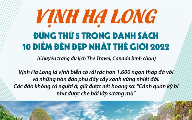 Vịnh Hạ Long đứng thứ 5 trong danh sách 10 điểm đến đẹp nhất thế giới 2022
