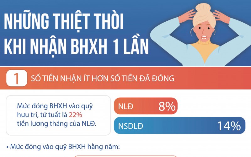 Những thiệt thòi khi nhận BHXH 1 lần