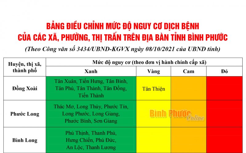 Điều chỉnh phân vùng nguy cơ dịch bệnh Covid-19 trên địa bàn tỉnh Bình Phước