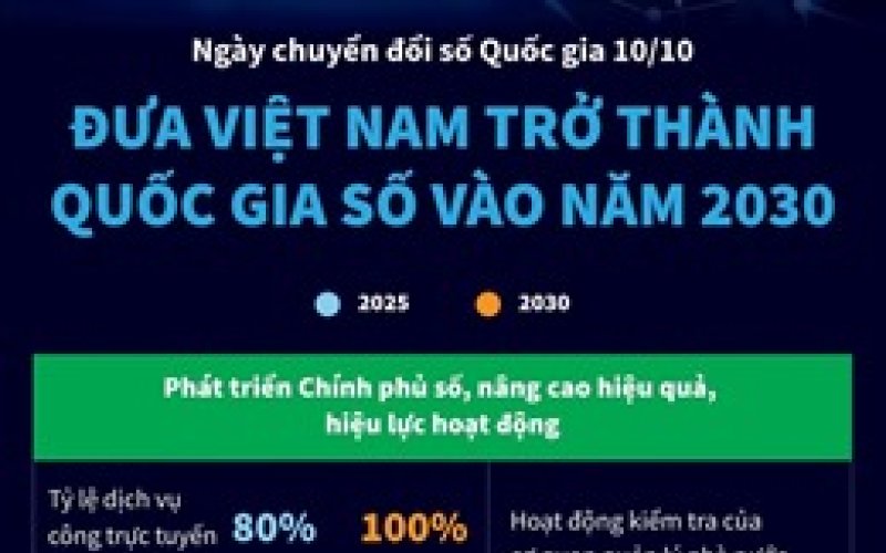Ngày chuyển đổi số Quốc gia 10-10: Đưa Việt Nam trở thành quốc gia số vào năm 2030