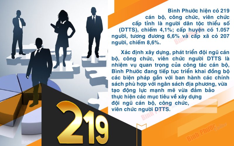 Bình Phước có 219 cán bộ, công chức, viên chức cấp tỉnh là người đồng bào dân tộc thiểu số