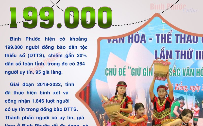 Bình Phước có khoảng 199.000 người đồng bào dân tộc thiểu số