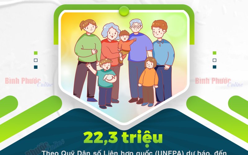 Đến năm 2050, người cao tuổi ở Việt Nam sẽ tăng 22,3 triệu người