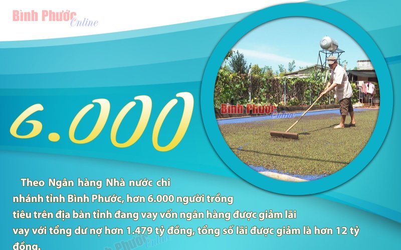 Hơn. 6000 người trồng tiêu đang vay vốn  ngân hàng được giảm lãi suất vay