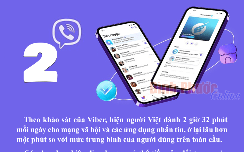 Người Việt dành 2 giờ 32 phút mỗi ngày cho mạng xã hội