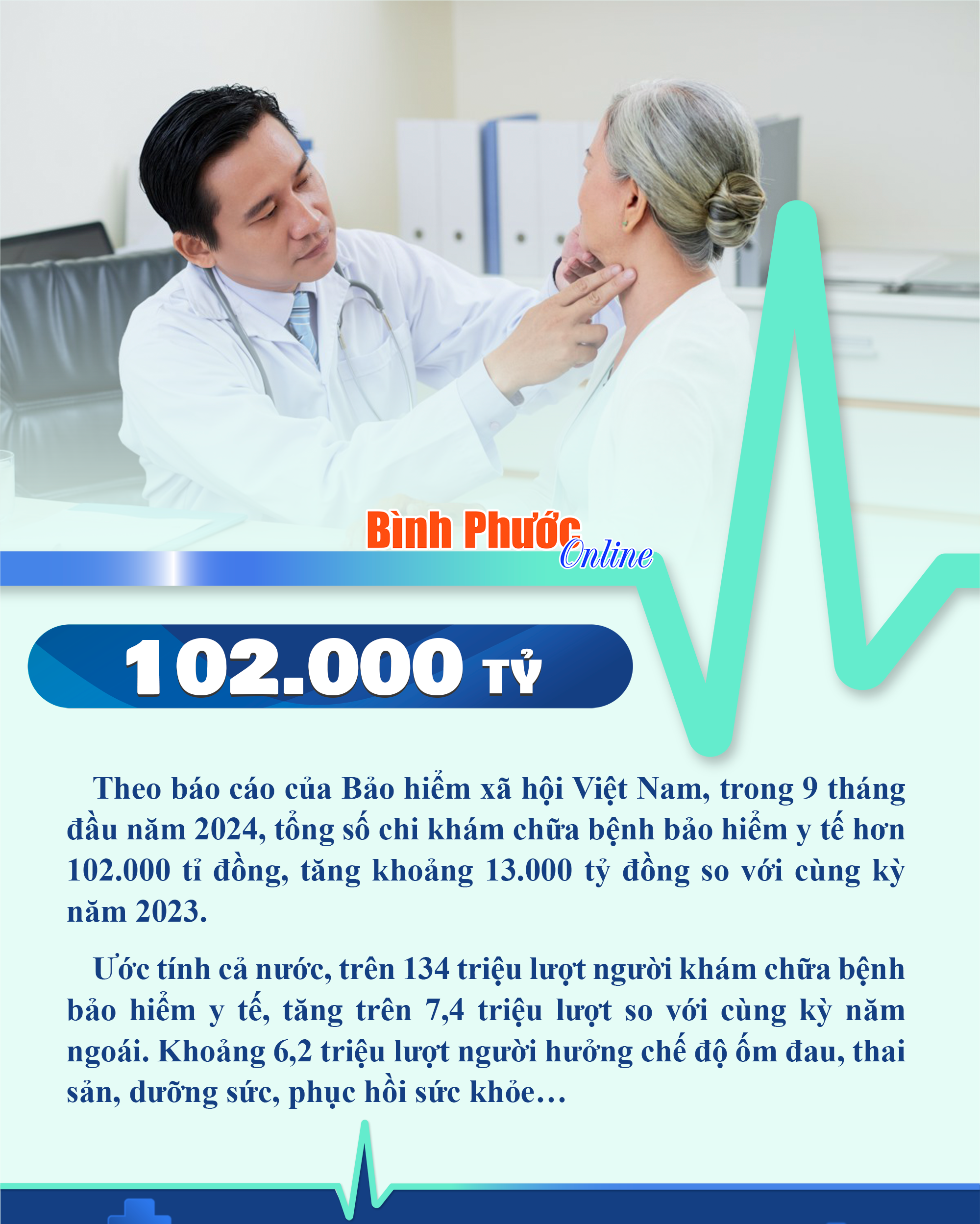 3 quý đầu năm chi hơn 102.000 tỷ đồng khám chữa bệnh bảo hiểm y tế