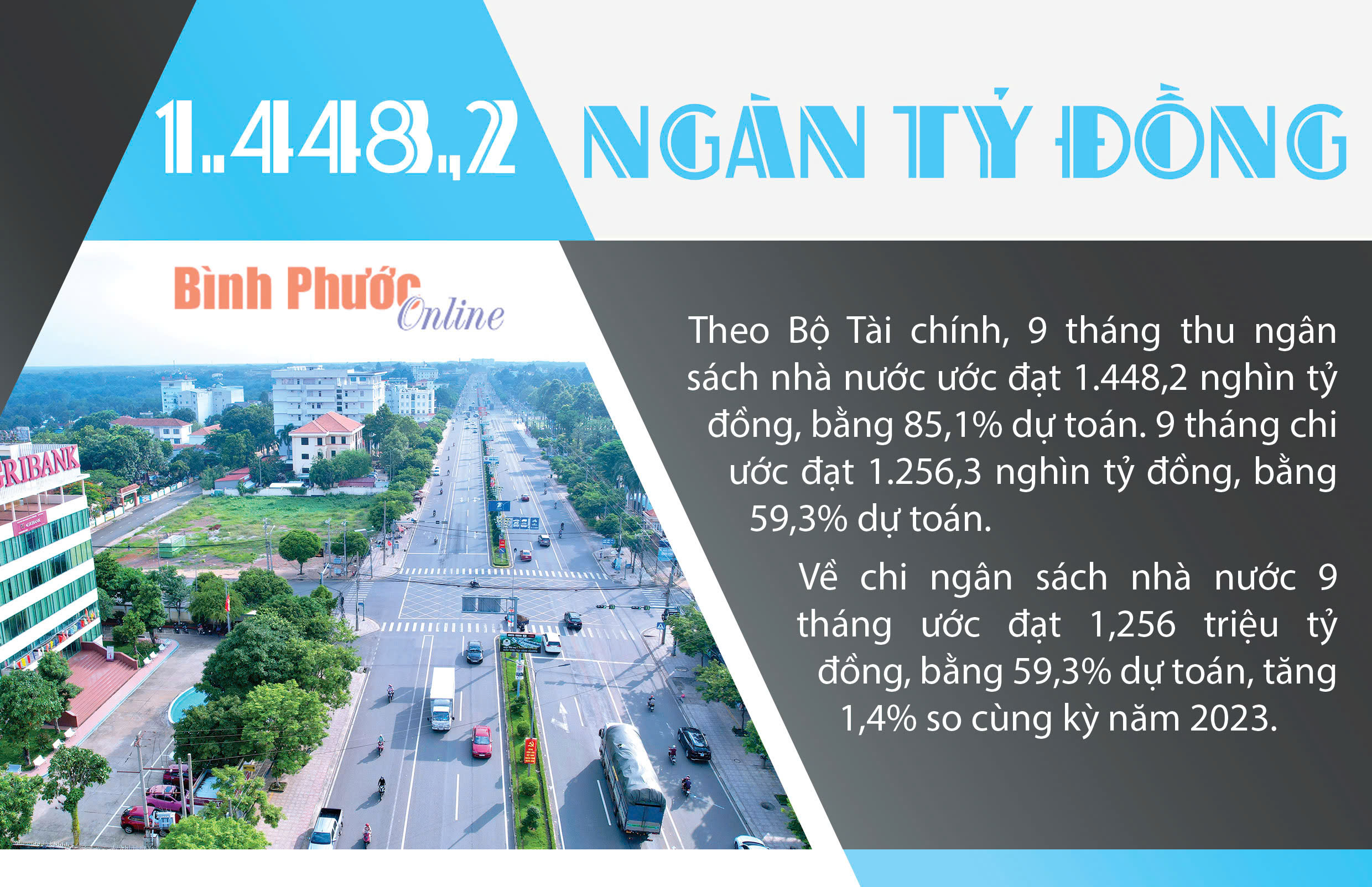 9 tháng năm 2024, tổng thu ngân sách nhà nước đạt 1.448,2 nghìn tỷ đồng
