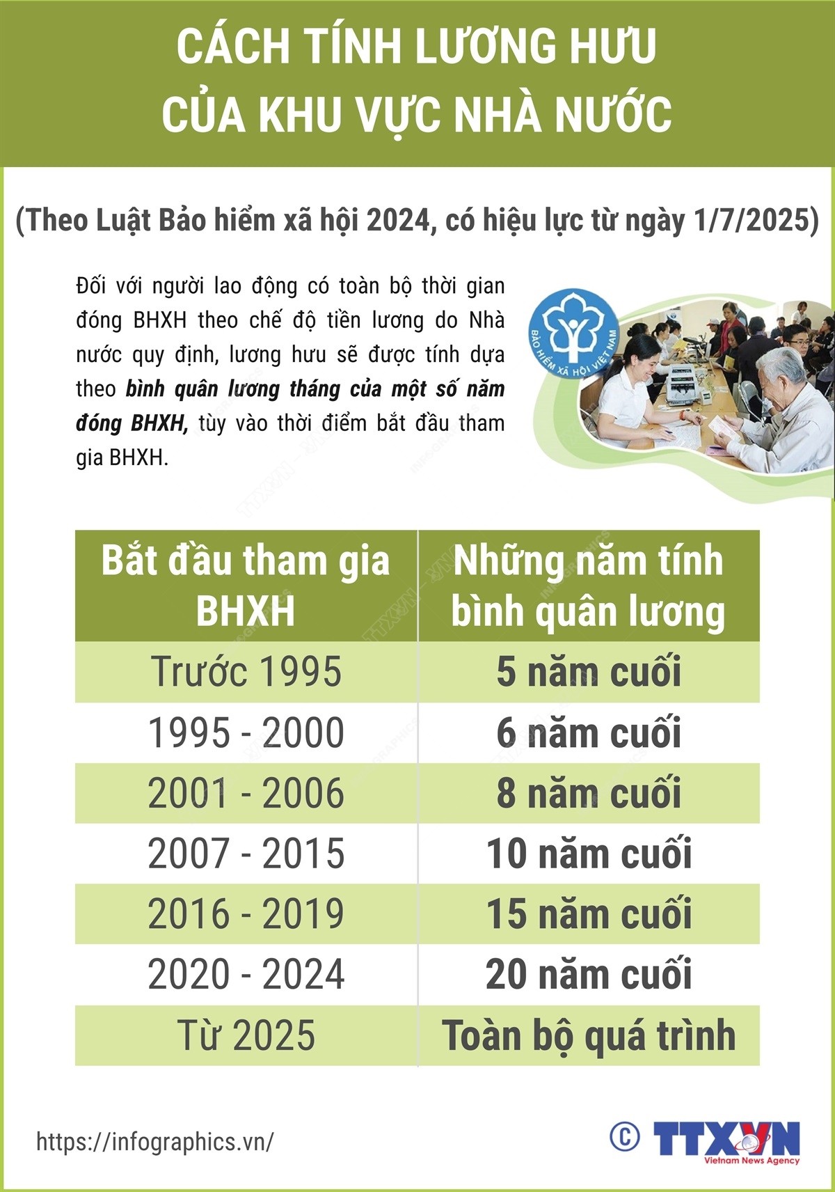 Cách tính lương hưu của khu vực Nhà nước theo Luật Bảo hiểm xã hội 2024