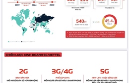 Hàng trăm nghìn điện thoại xách tay 5G nhưng bị khóa công nghệ