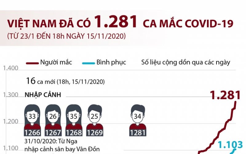 [Infographics] Việt Nam đã có 1.281 ca mắc dịch bệnh COVID-19