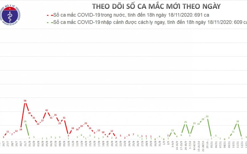 Ngày 18-11, Việt Nam thêm 12 ca mắc mới COVID-19, tổng số 1.300 ca