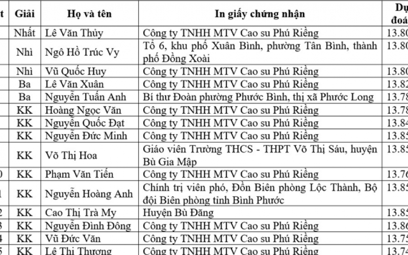 Kết quả tuần 2 Cuộc thi trực tuyến &ldquo;B&igrave;nh Phước 25 năm kh&aacute;t vọng vươn l&ecirc;n&rdquo;