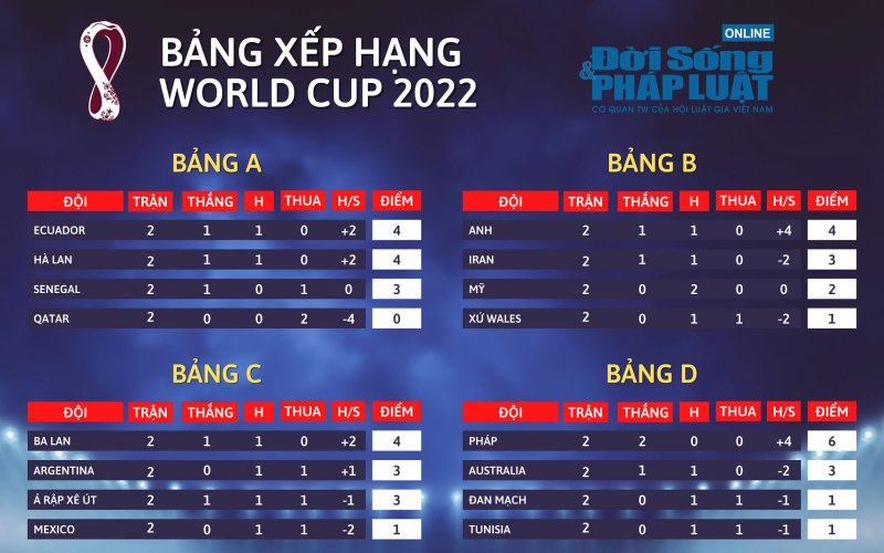 Bảng xếp hạng World Cup 2022 ngày 29-11: Kết thúc lượt trận thứ hai