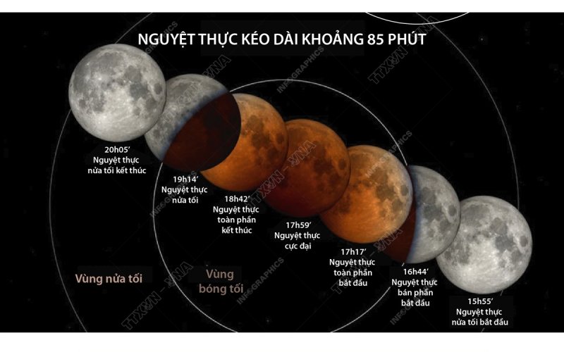 Nguyệt thực toàn phần cuối cùng trong năm diễn ra ngày 8-11-2022