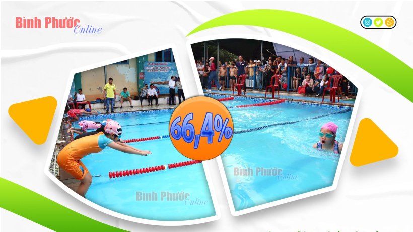 66,4% học sinh chưa được học bơi và chưa biết bơi