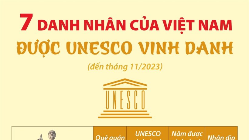 7 danh nhân của Việt Nam được UNESCO vinh danh
